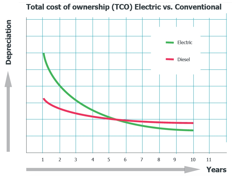 Costes operativos diésel vs eléctrico Costes operativos diésel vs eléctrico