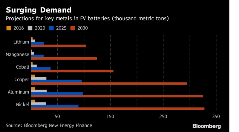 demanda materiales baterías