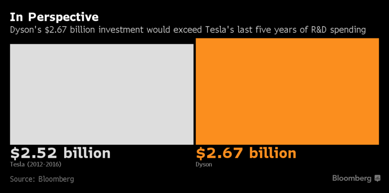 inversion I+D Dyson VS Tesla