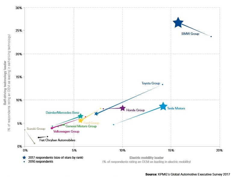 Leading companies KPMG Global Automotive Executive Survey 2017