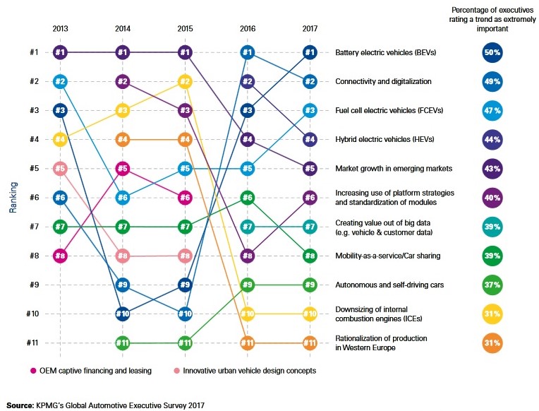 Key trends KPMG Global Automotive Executive Survey 2017