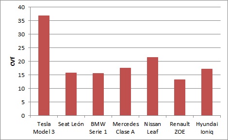 comparativa caballos vapor fiscales