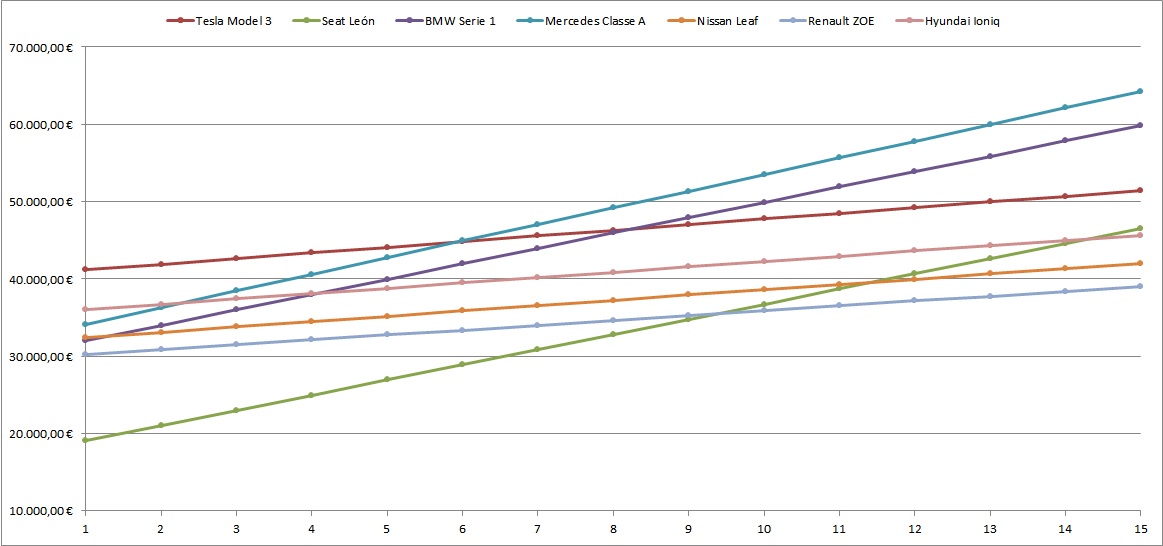 evolución precio coches