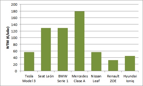 comparativa IVTM coches comparativa IVTM coches