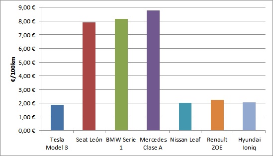 comparación consumo coches comparación consumo coches