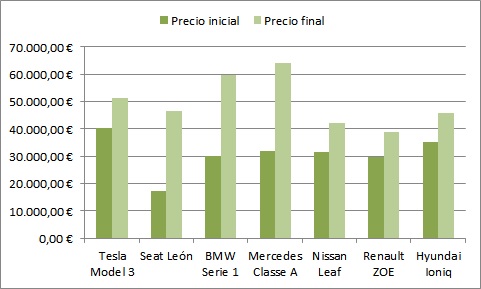 comparacion diferencia precio coches comparacion diferencia precio coches