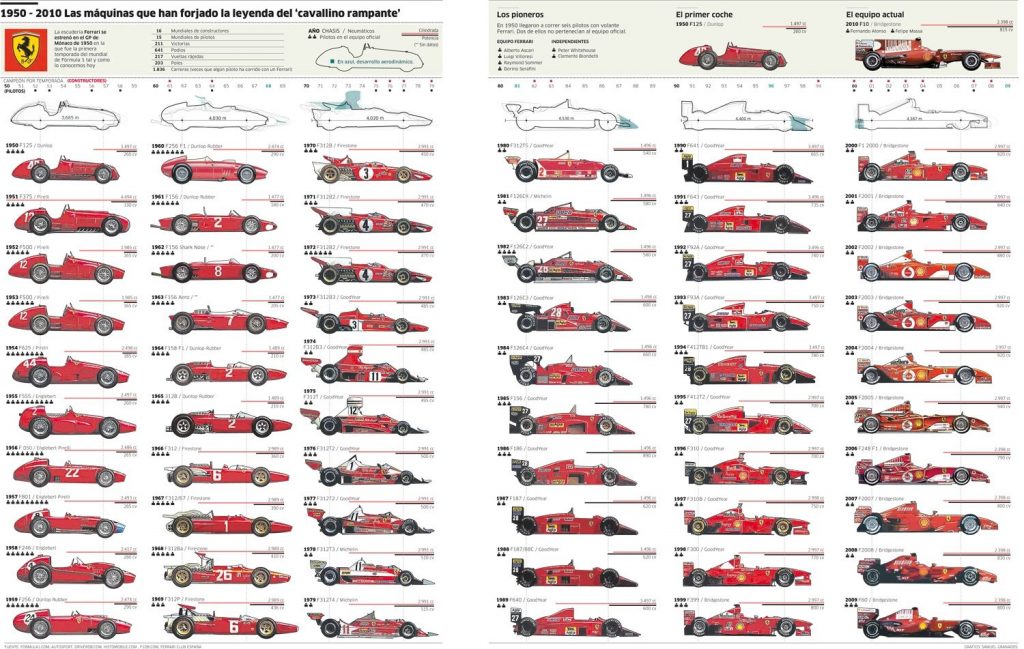 Evolución Ferrari 1950-2010 Evolución Ferrari 1950-2010