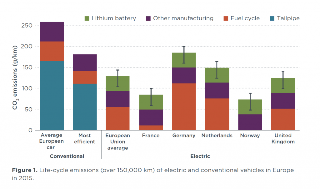 Emisiones totales ciclo de vida eléctrico vs convencional Emisiones totales ciclo de vida eléctrico vs convencional
