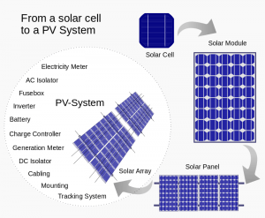 Panel Solar