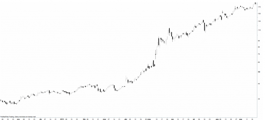 TSLA - tendencia alcista de 2013 TSLA - tendencia alcista de 2013
