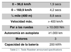Datos anunciados por Tesla