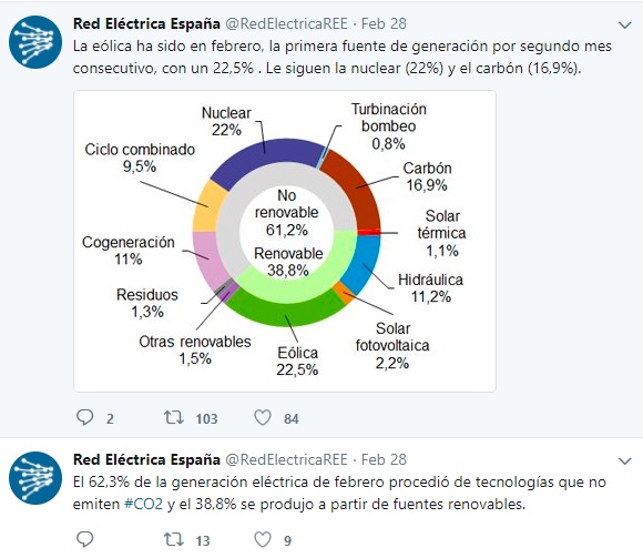 Twitter REE Febrero 2018