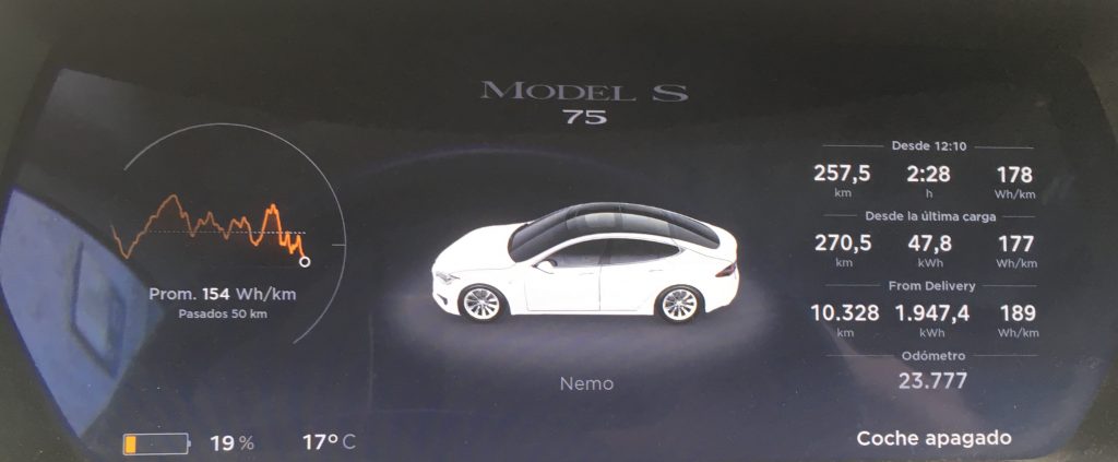 Autonomía al llegar a Burgos de un 19%, saliendo con un 86%. Tesla Model S 75. Autonomía al llegar a Burgos de un 19%, saliendo con un 86%. Tesla Model S 75.