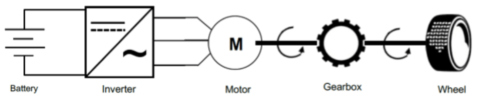 Esquema powertrain eléctrico