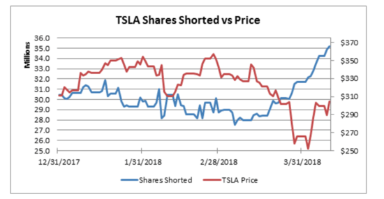 Evolución acciones TSLA y posiciones cortas