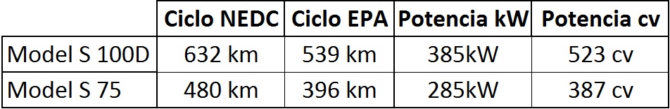 Autonomía y potencia de Tesla Model S 100D y Model S 75