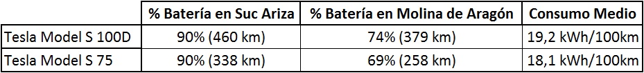 Batería y consumo medio