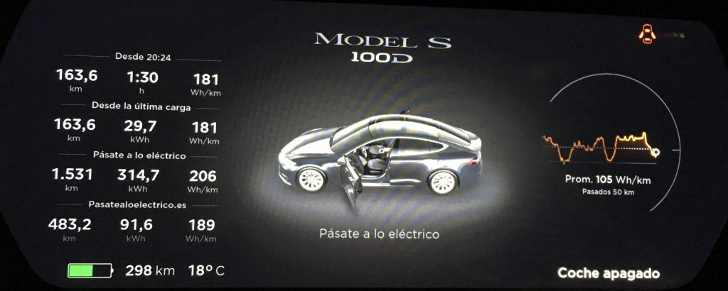 Tesla Model S 100D - Distancia recorrida: 483,2 km - Consumo Medio: 18,9 kWh/100km Tesla Model S 100D - Distancia recorrida: 483,2 km - Consumo Medio: 18,9 kWh/100km