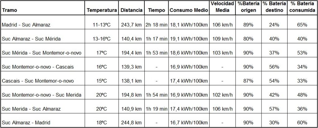 Datos Viaje Madrid-Cascais en Tesla Model S 75 - Distancia total 1480 km - Consumo 17,7 kWh/100km