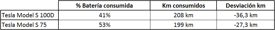 Desviación entre consumo teórico y real