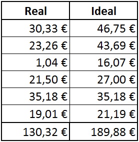 Gasto Real e Ideal tras recorrer 15.988 km con Tesla Model S 75 Gasto Real e Ideal tras recorrer 15.988 km con Tesla Model S 75