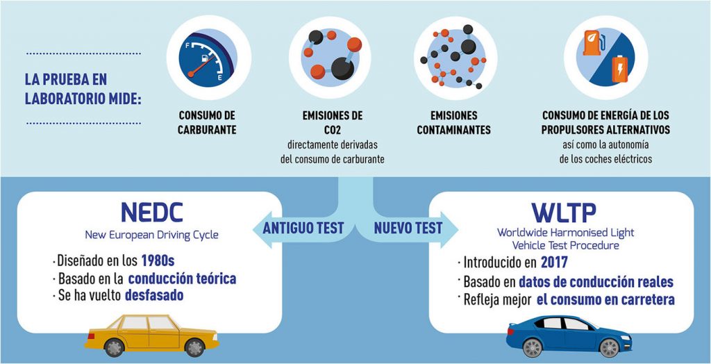 Homologación consumos NEDC vs WLTP. Fuente: Motor Pasión.