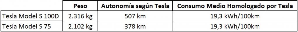 Datos de Peso, Autonomía y Consumo Medio según Tesla Datos de Peso, Autonomía y Consumo Medio según Tesla