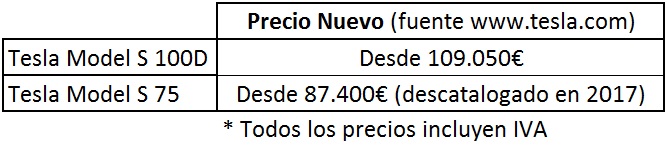 Precio Nuevo Tesla Model S 100D y Tesla Model S 75 (descatalogado). No incluyen los gastos asociados a la matriculación. Precio Nuevo Tesla Model S 100D y Tesla Model S 75 (descatalogado). No incluyen los gastos asociados a la
