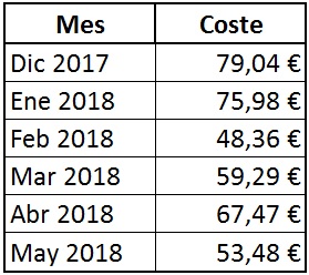 Recibos Electricidad de Diciembre 2017 a Mayo 2018. Incluye Hogar y carga VE.