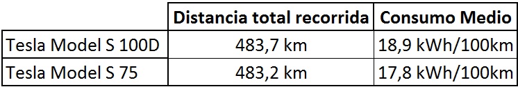 Resumen Prueba Tesla Model S 100D vs Tesla Model S 75 Resumen Prueba Tesla Model S 100D vs Tesla Model S 75