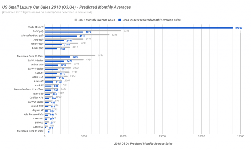 Previsión de ventas sector lujo coches pequeños USA segunda mitad 2018