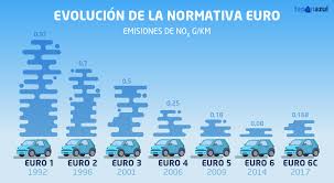 Evolución de la normativa europea