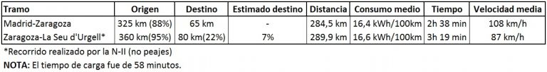 Ruta Madrid-Zaragoza-La Seu. Datos del viaje por tramos.