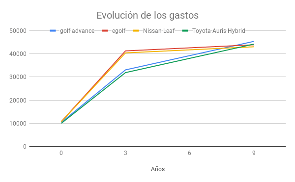 evolucion-de-los-gastos-con-financiacion