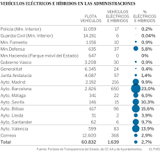 Vehículos eléctricos e híbridos en las Administraciones. Fuente: Periódico "El país"