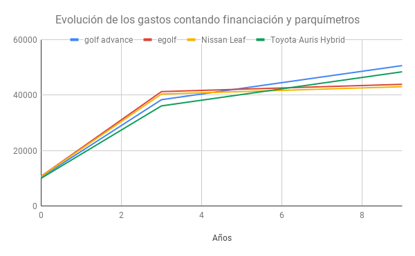 evolucion-de-los-gastos-con-financiacion-parking