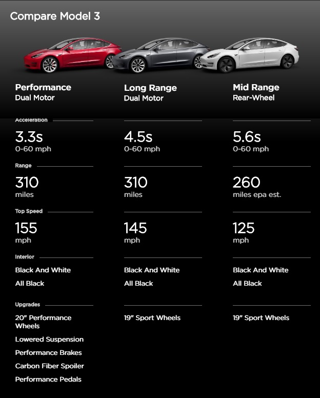 Comparativa versiones Tesla Model 3