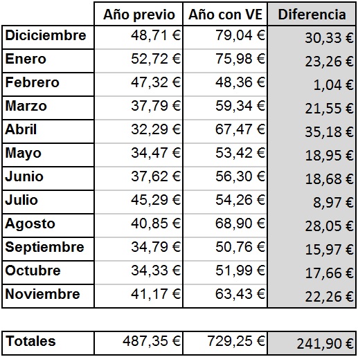 Comparativa facturas electricidad Comparativa facturas electricidad