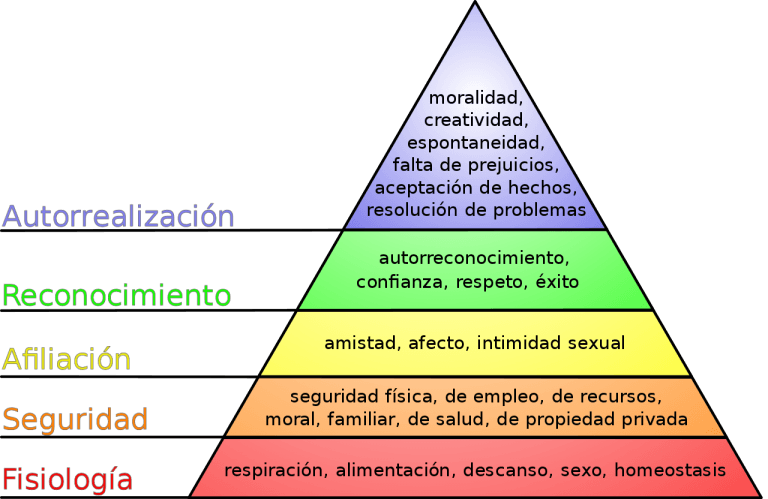 Pirámide de Maslow, jerarquía de las necesidades humanas Pirámide de Maslow, jerarquía de las necesidades humanas