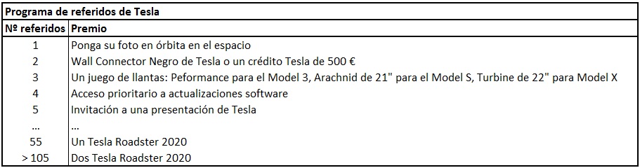Premios del actual programa de referidos de Tesla Premios del actual programa de referidos de Tesla