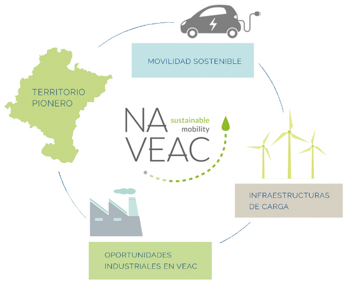 Objetivos de NAVEAC