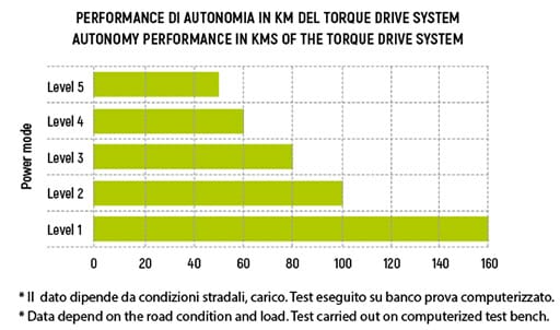 Autonomías según modos de conducción en la Trail Advanced