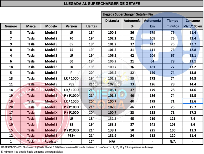 Clasificación de la tercera etapa de la prueba