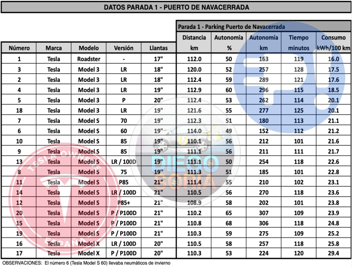 Clasificación de la primera etapa de la prueba
