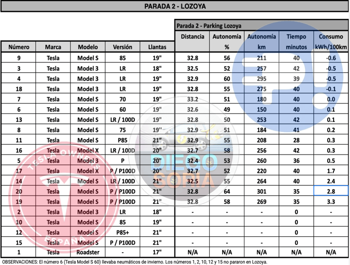 Clasificación de la segunda etapa de la prueba