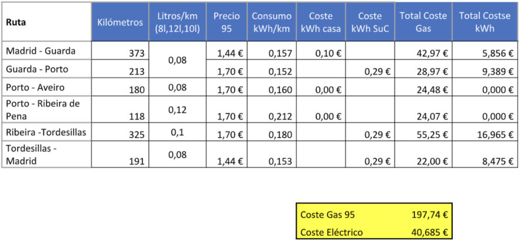 Coste comparativo del viaje entre un Tesla Model 3 y un coche de combustión. Coste comparativo del viaje entre un Tesla Model 3 y un coche de combustión.