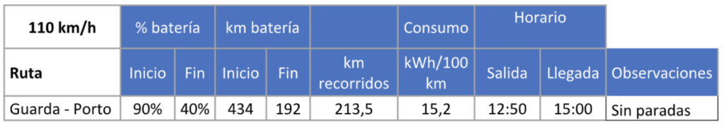 Datos de Guada a Oporto Datos de Guada a Oporto