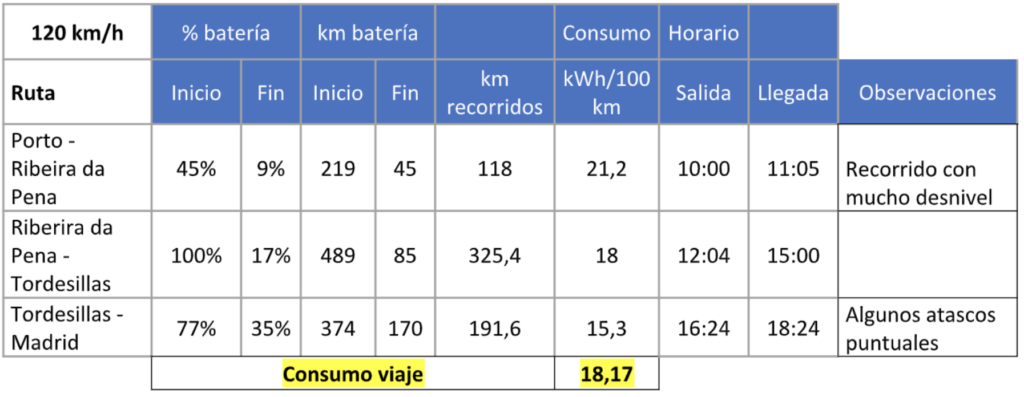 Datos del viaje de Oporto a Madrid. Paradas en los Supercharger de Ribeira da Pena y Tordesillas. Datos del viaje de Oporto a Madrid. Paradas en los Supercharger de Ribeira da Pena y Tordesillas.