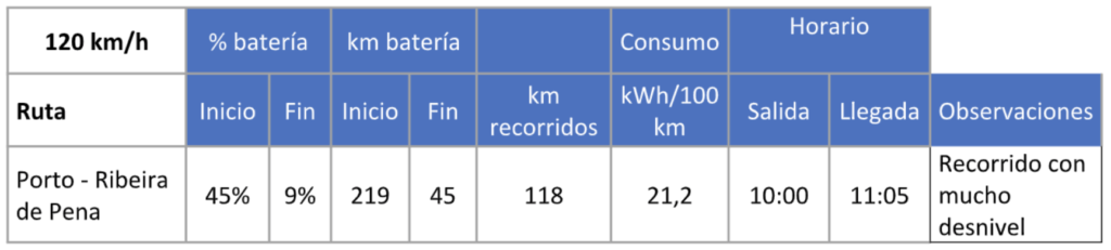 Datos de Oporto al Supercharger de Ribeira da Pena. Datos de Oporto al Supercharger de Ribeira da Pena.