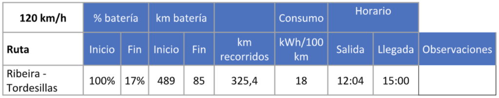 Datos desde Supercharger de Ribeira da Pena hasta Tordesillas Datos desde Supercharger de Ribeira da Pena hasta Tordesillas